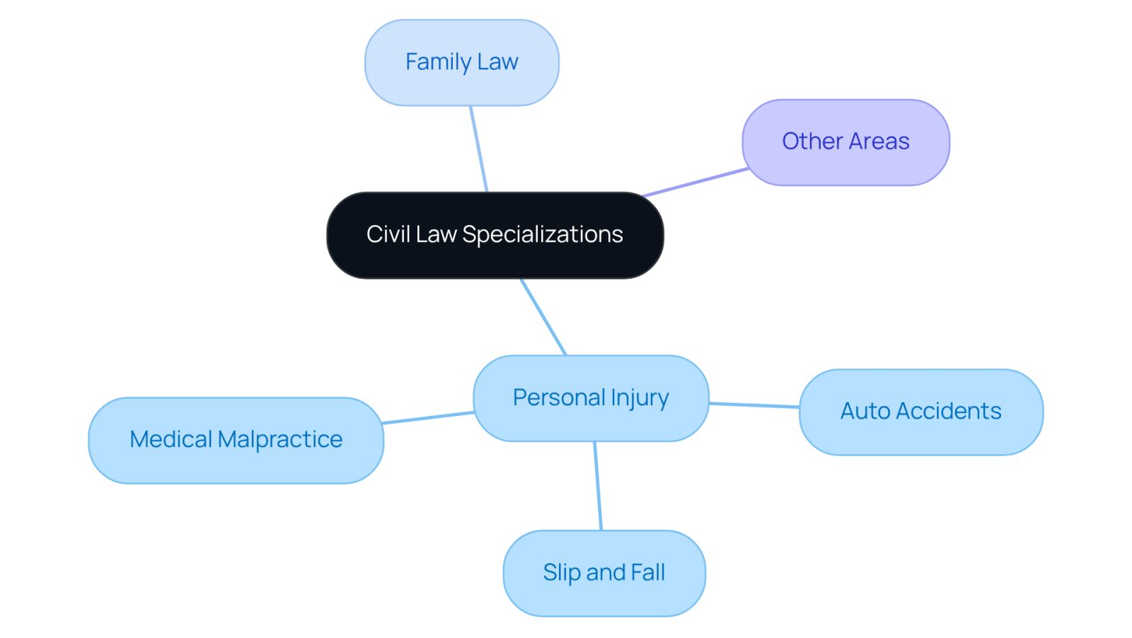 This mindmap starts with the broad topic of civil law and breaks it down into specific areas of specialization. Each branch represents a different focus area, helping you see how various legal issues are interconnected.
