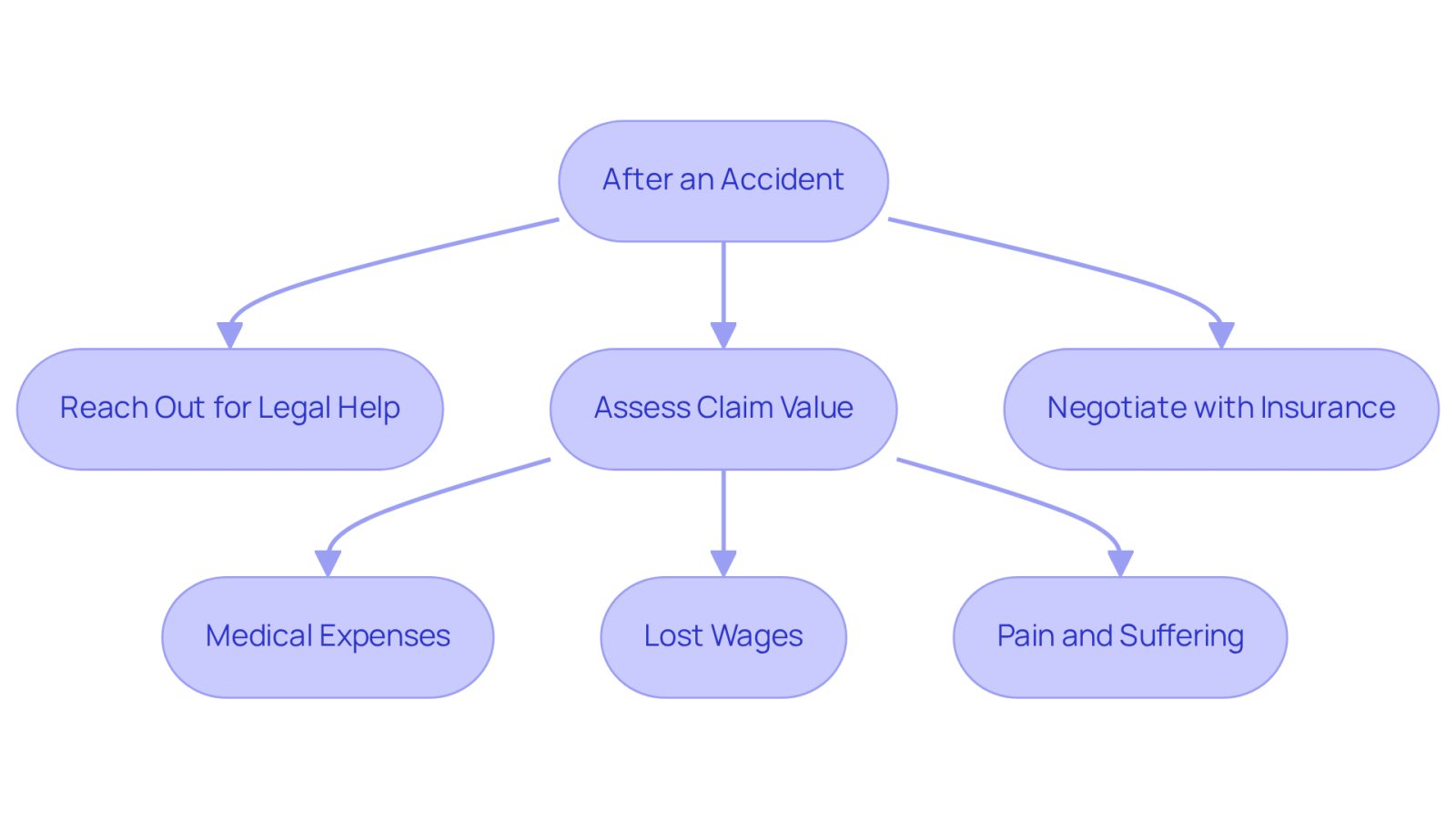This flowchart outlines the steps to take after an accident. Start at the top and follow the arrows to see how to navigate the process of securing a fair settlement with the help of an attorney.