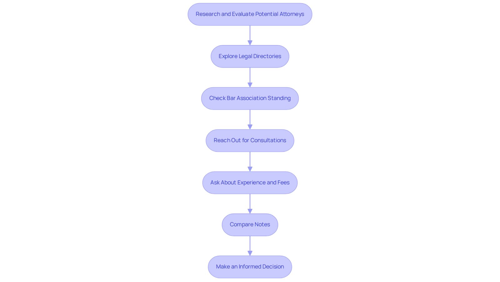 This flowchart guides you through the process of finding a medical malpractice attorney. Each box represents a step you should take, from researching attorneys to comparing your options. Follow the arrows to see the order of steps, helping you make informed decisions during a challenging time.