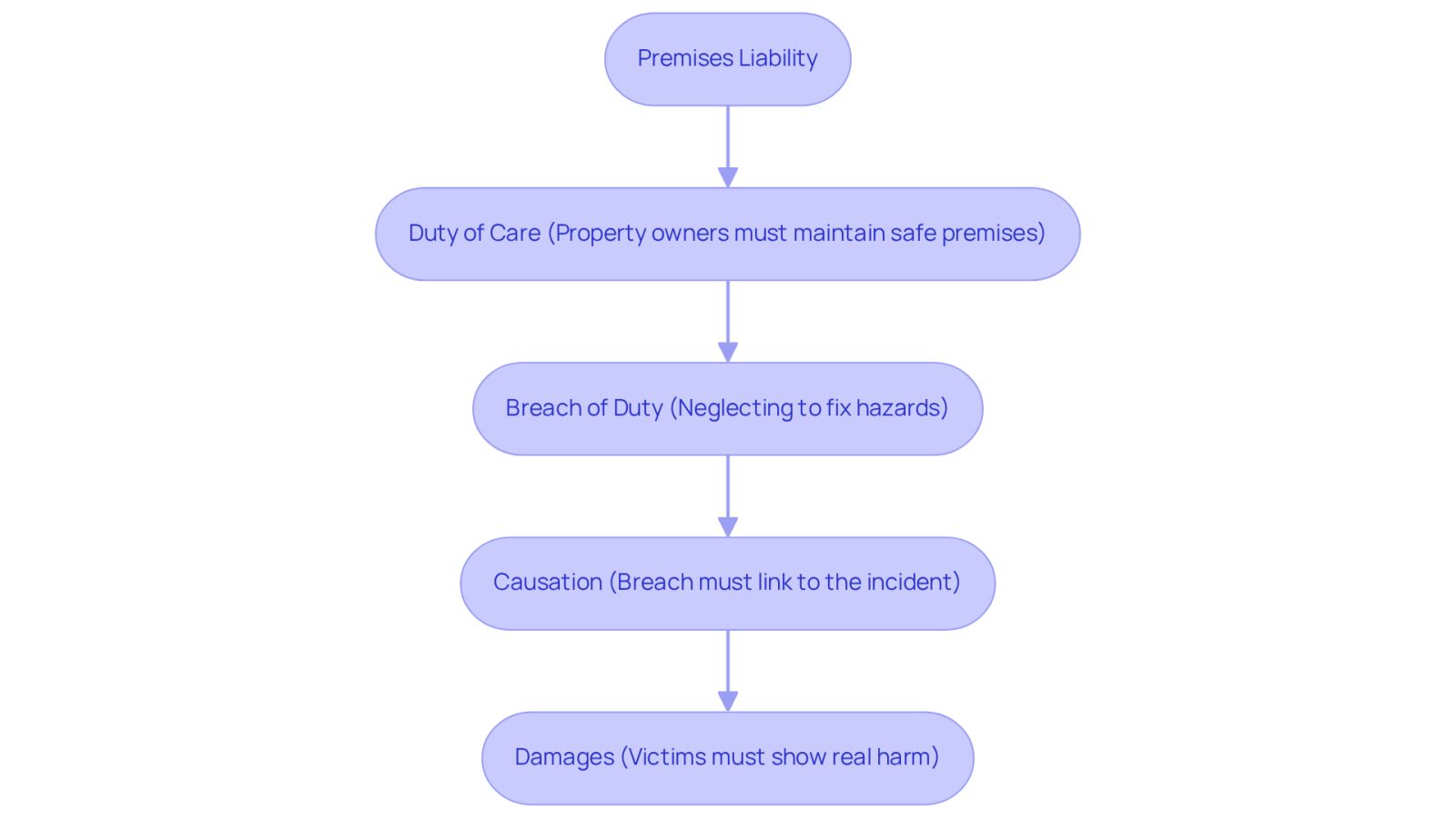 This flowchart breaks down the process of establishing fault in a trip and fall case. Start at the top with 'Premises Liability' and follow the arrows to see how each key element contributes to proving a case. Each box explains what that element means, helping you understand the responsibilities of property owners and the rights of victims.