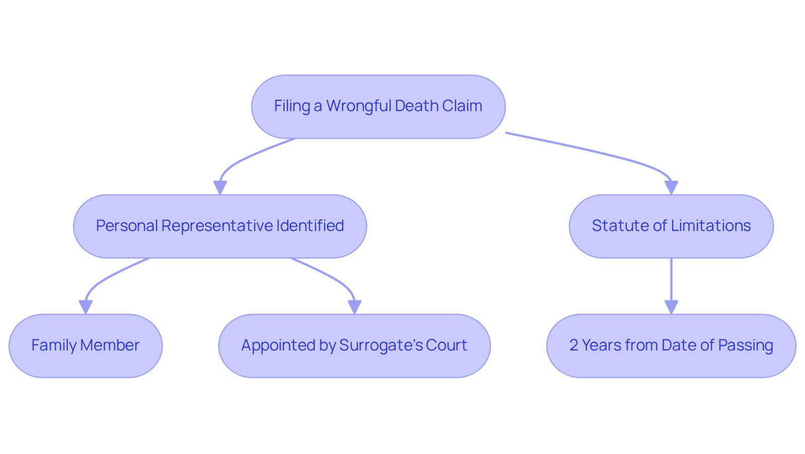 This flowchart outlines the steps to file a wrongful death claim. Start at the top with the main action, then follow the arrows to see who can file and the time limit involved. Each box represents a key part of the process, helping you understand what needs to be done.