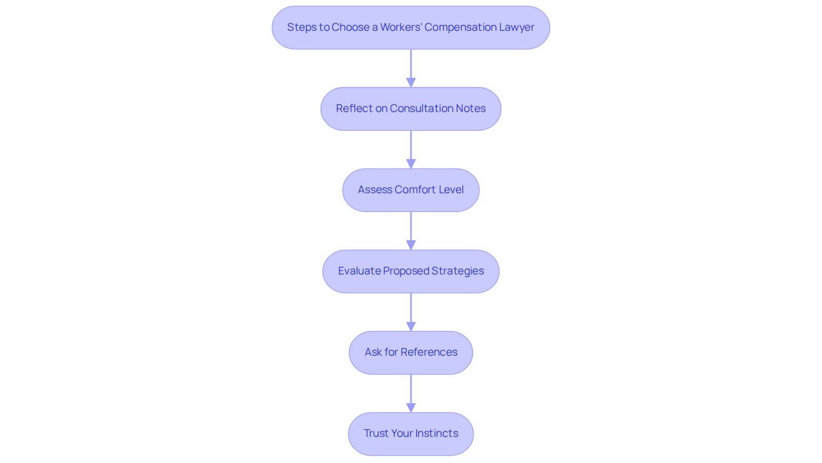 Follow the arrows from the top to the bottom to see the steps you should take when choosing a lawyer. Each box represents an important consideration to help you make the best choice for your needs.