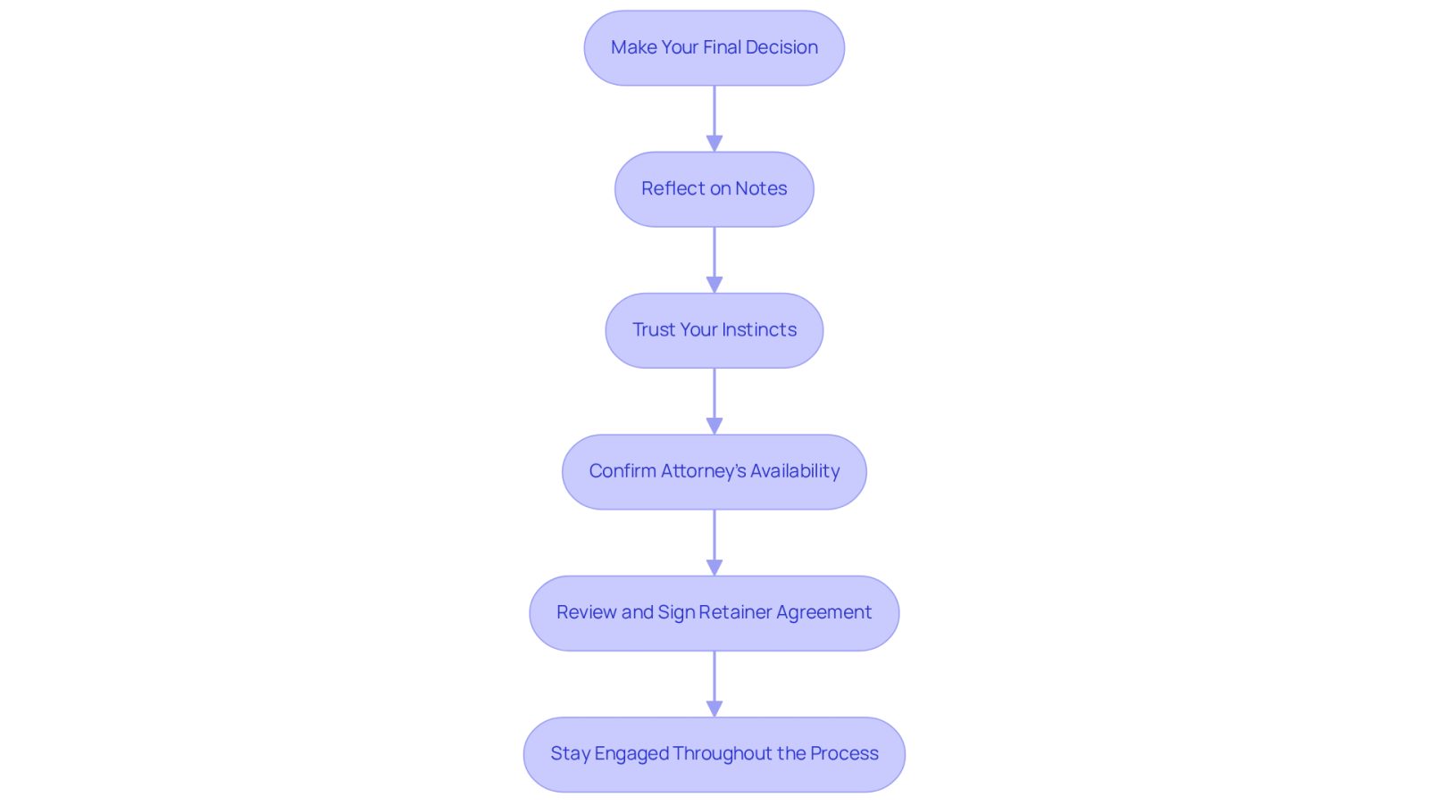 This flowchart guides you through the process of hiring a lawyer. Each box represents a step you should take, from reflecting on your options to staying engaged with your attorney. Follow the arrows to see the order of actions you need to take.