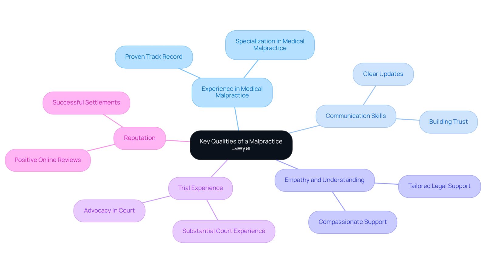 This mindmap shows the essential qualities to look for in a malpractice lawyer. Each branch represents a quality, and the sub-branches provide more details about why these qualities matter. Follow the branches to understand what makes a lawyer a good fit for your needs.