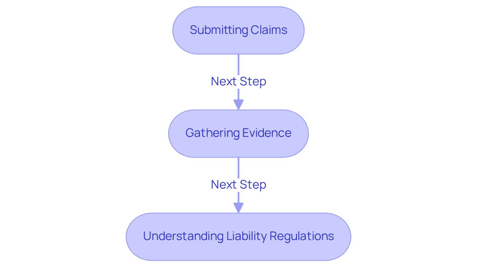 This flowchart outlines the key steps to take after an accident. Follow the arrows to see how each step connects to the next, helping you understand the process of navigating legal challenges effectively.