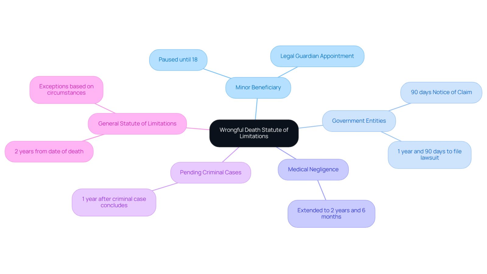 This mindmap starts with the main statute in the center and shows how different exceptions branch out from it. Each branch explains a specific situation that can change the filing timeline, helping you understand your rights and options during a difficult time.
