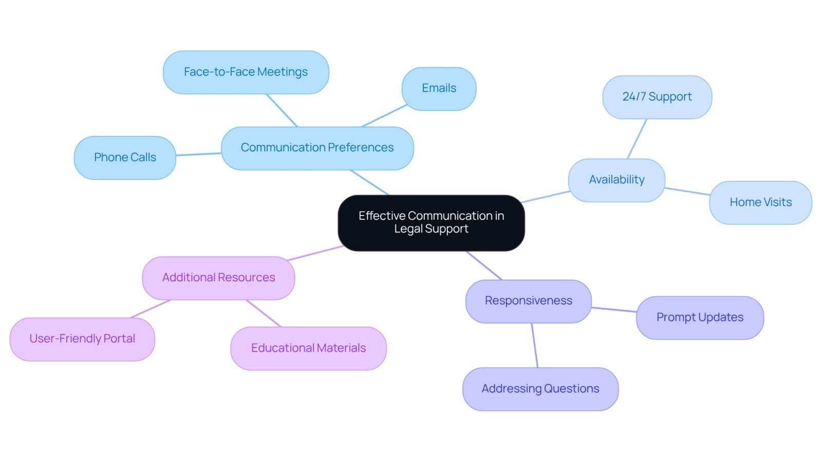 This mindmap illustrates how effective communication is crucial in legal support. Each branch represents a key aspect of communication and client services, helping you understand how they contribute to a positive attorney-client relationship.