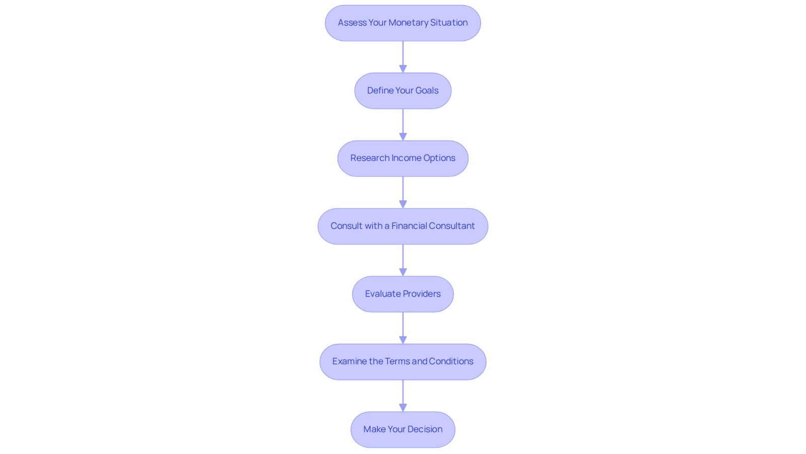 Each box represents a step you need to take to choose the best annuity settlement for your needs. Follow the arrows to see the order of steps, starting from assessing your finances to making your final decision.