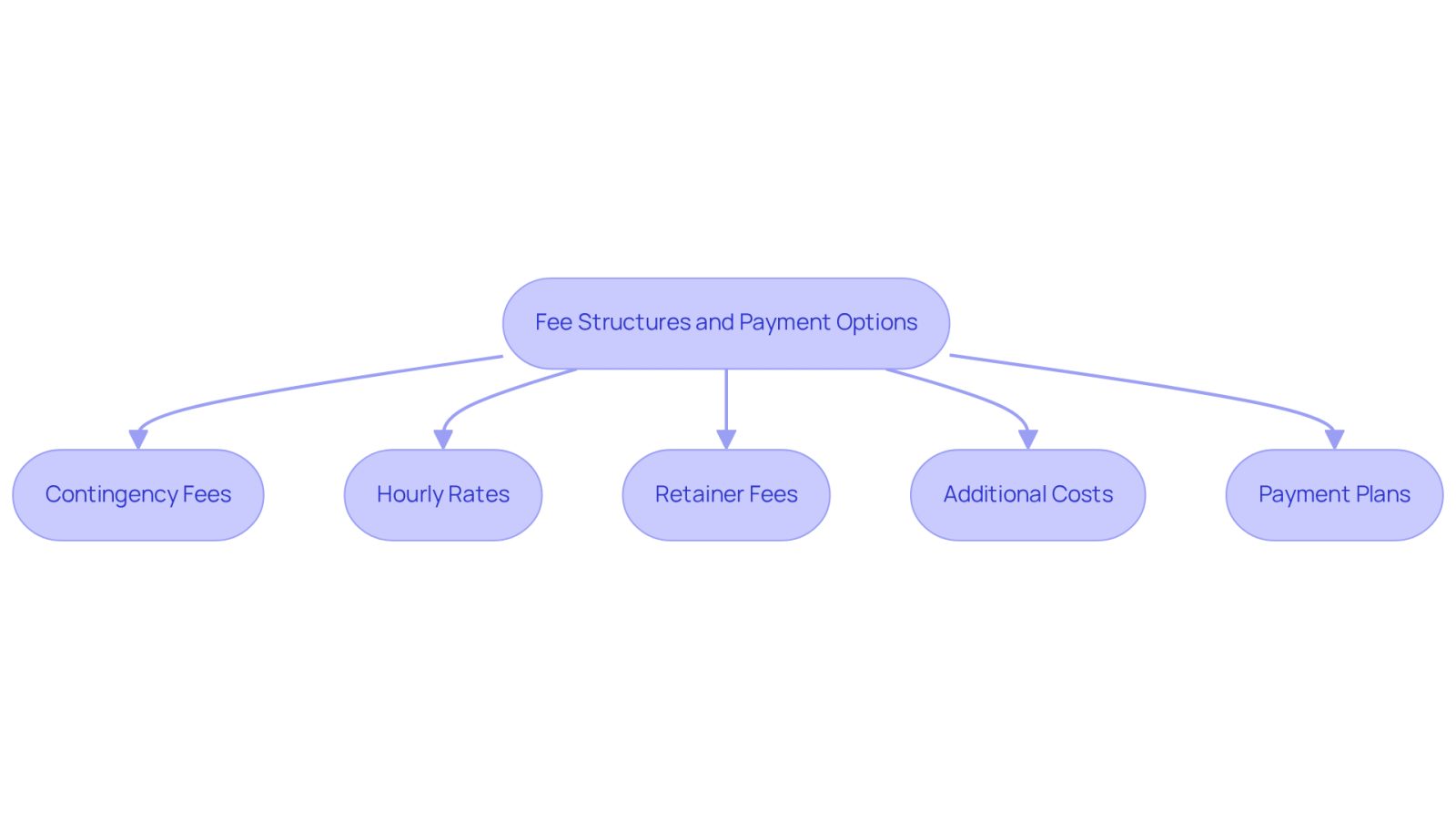 This flowchart helps you navigate the different payment options when hiring a wrongful death attorney. Each box represents a type of fee, and the arrows show how they relate to the overall financial considerations. Follow the flow to understand what each fee entails and how it might affect your case.