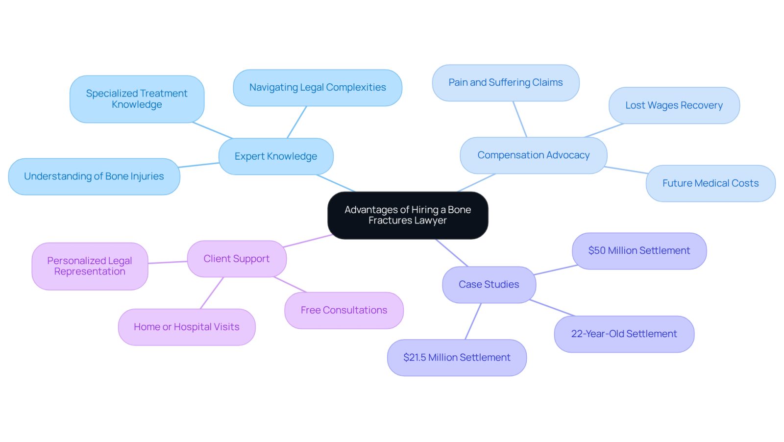 This mindmap illustrates the key benefits of hiring a specialized lawyer for bone fractures. Each branch represents a different advantage, showing how they connect back to the main idea. Follow the branches to explore how expert knowledge, case studies, and client support contribute to better legal outcomes.