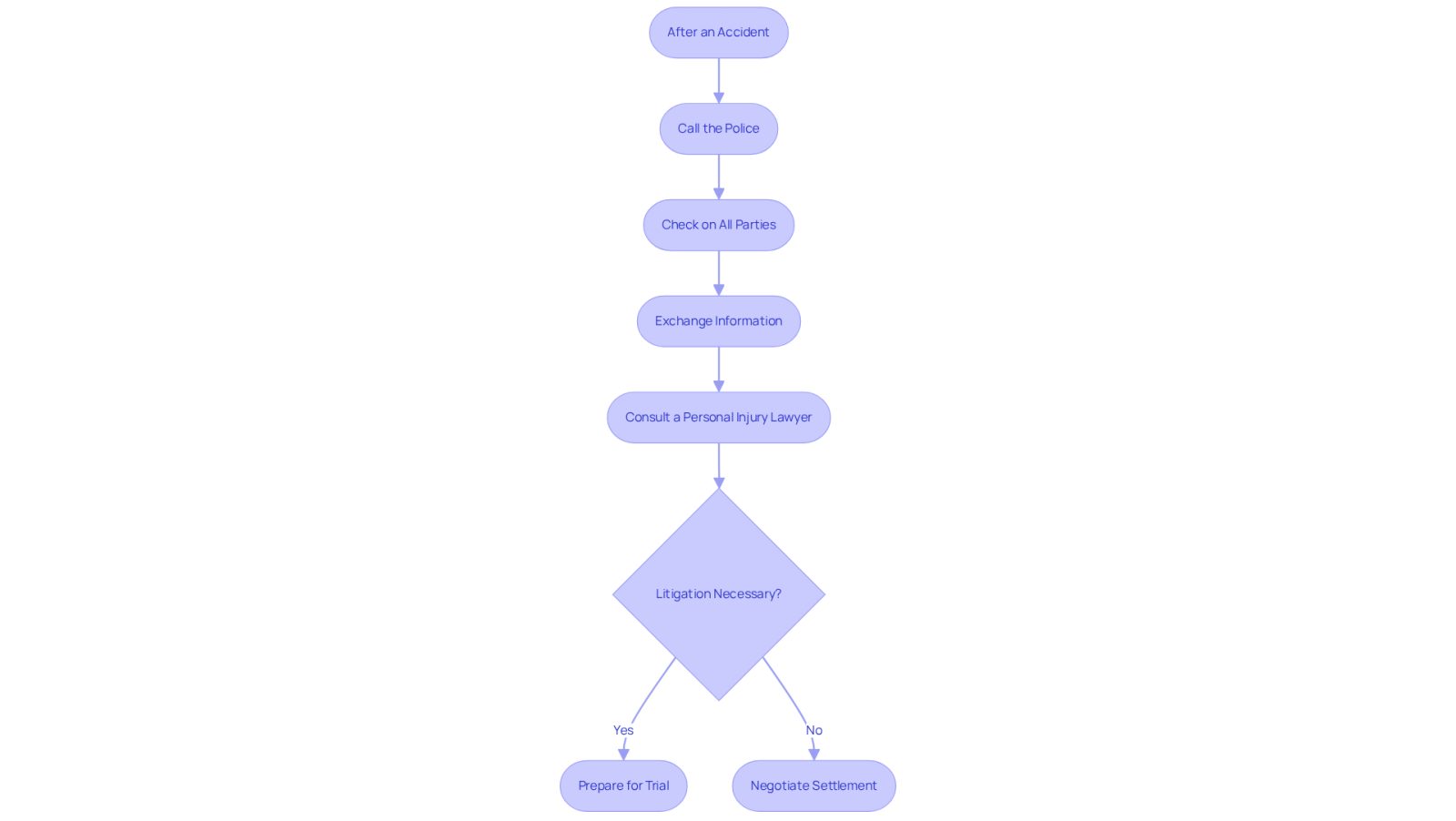This flowchart guides you through the essential steps to take after an accident. Start at the top and follow the arrows to see what actions to take and how having a lawyer can impact your case.