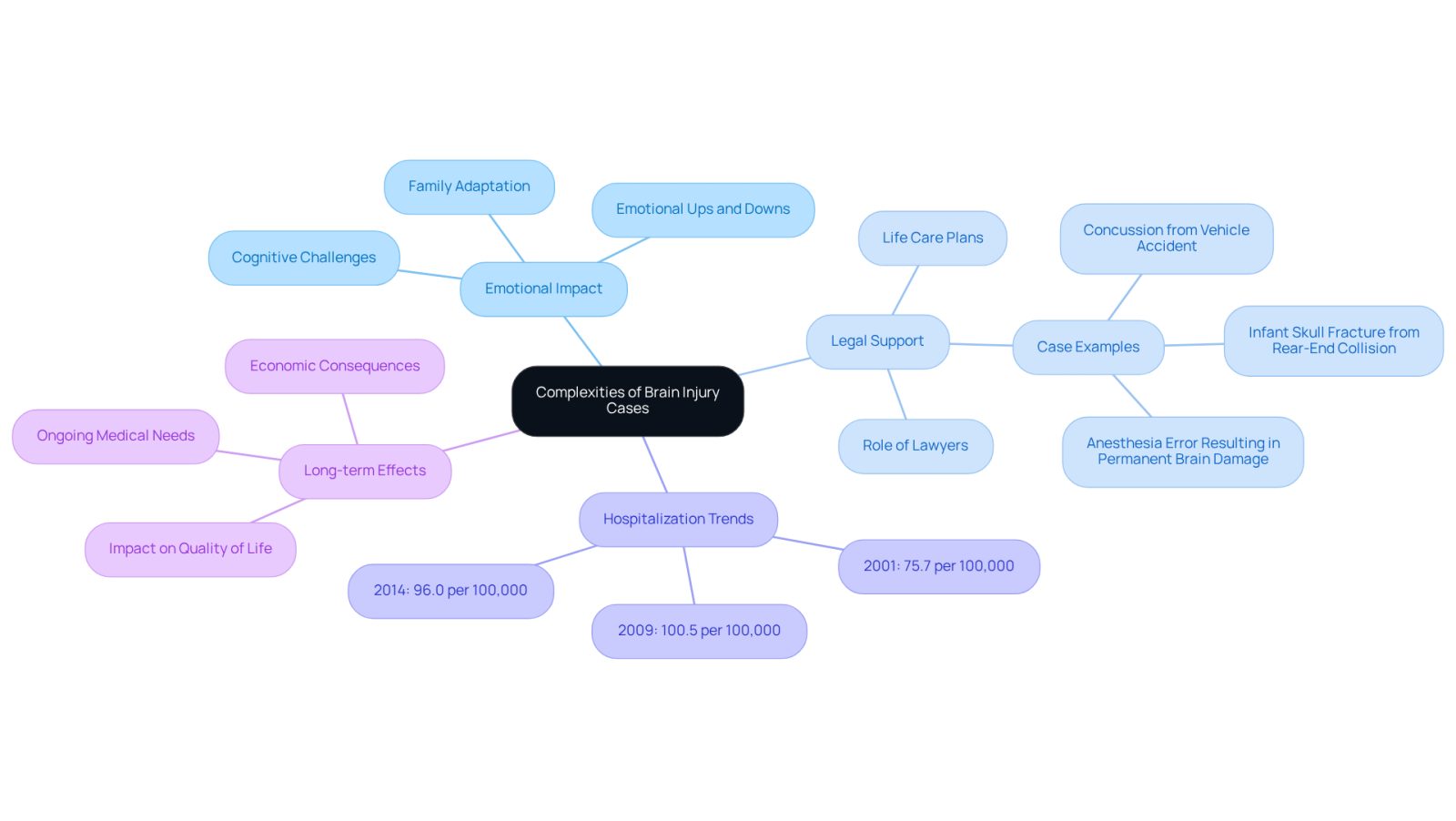 This mindmap starts with the main topic in the center and branches out to show related areas. Each branch represents a different aspect of brain injury cases, helping you see how they connect and the various challenges involved.