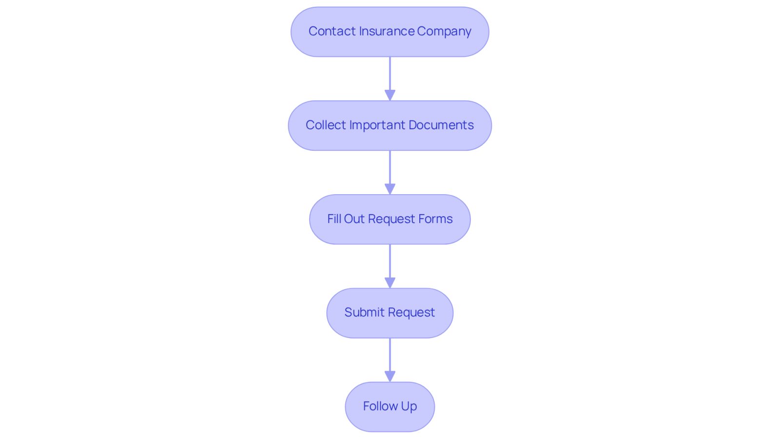 Each box represents a step you need to take to file your claim. Follow the arrows to see the order of actions, ensuring you don’t miss any important steps!