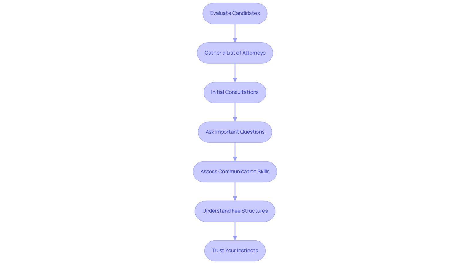 Follow the arrows to see the steps you should take when choosing a pediatric malpractice attorney. Each box represents an important action to help you find the right advocate for your child's needs.