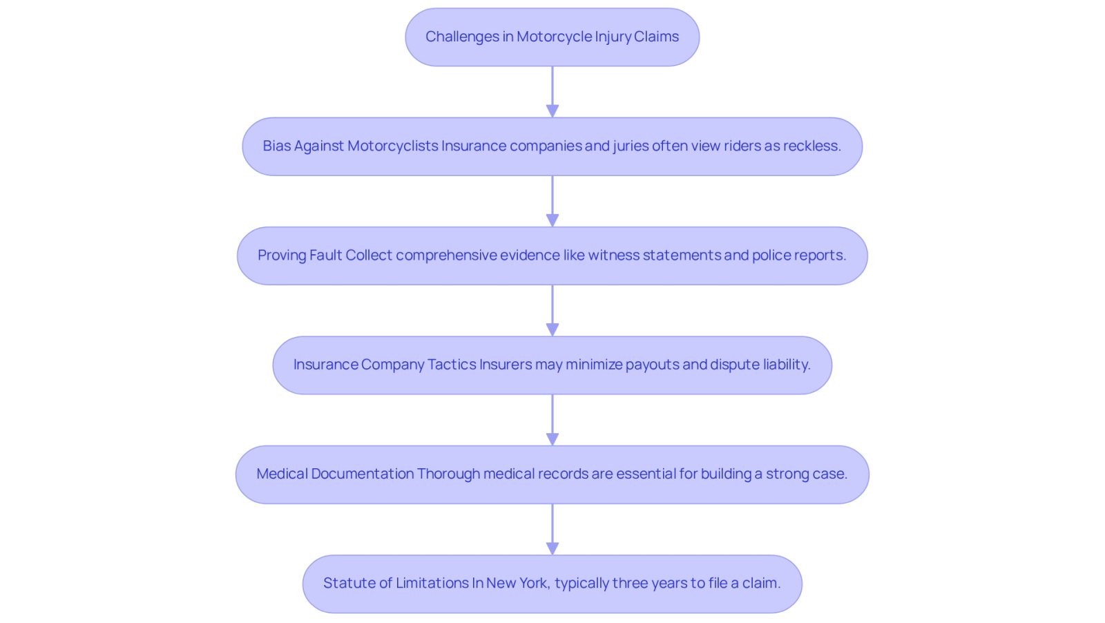 This flowchart outlines the key challenges you may face when filing a motorcycle injury claim. Each box represents a specific hurdle, and the arrows show how they connect. Follow the flow to understand the steps you can take to overcome these challenges and secure your compensation.