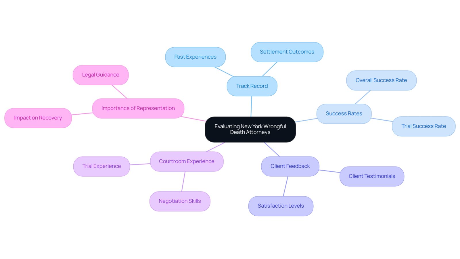 This mindmap helps you visualize the important factors to consider when choosing a wrongful death attorney. Each branch represents a key area of evaluation, and the sub-branches provide specific details to guide your decision-making process.