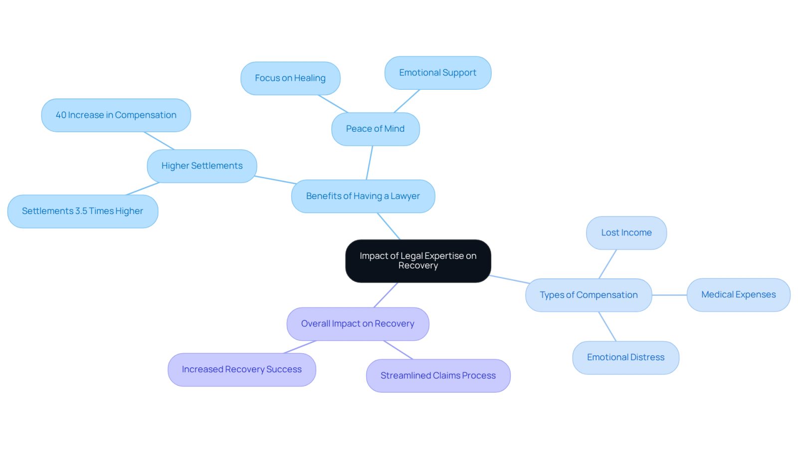 The central idea is about how legal expertise helps in recovery. Each branch shows different aspects: the benefits of having a lawyer, the types of compensation available, and how this all contributes to a smoother recovery process.