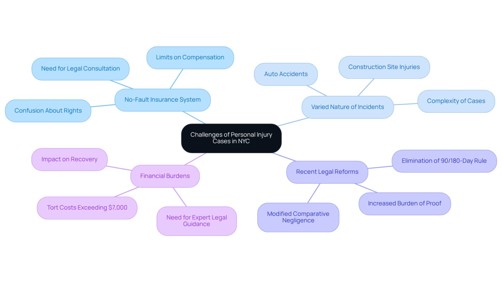 This mindmap illustrates the various challenges faced in personal injury cases in New York City. Start at the center with the main topic, then explore each branch to understand the specific issues that complicate the pursuit of justice for accident victims.
