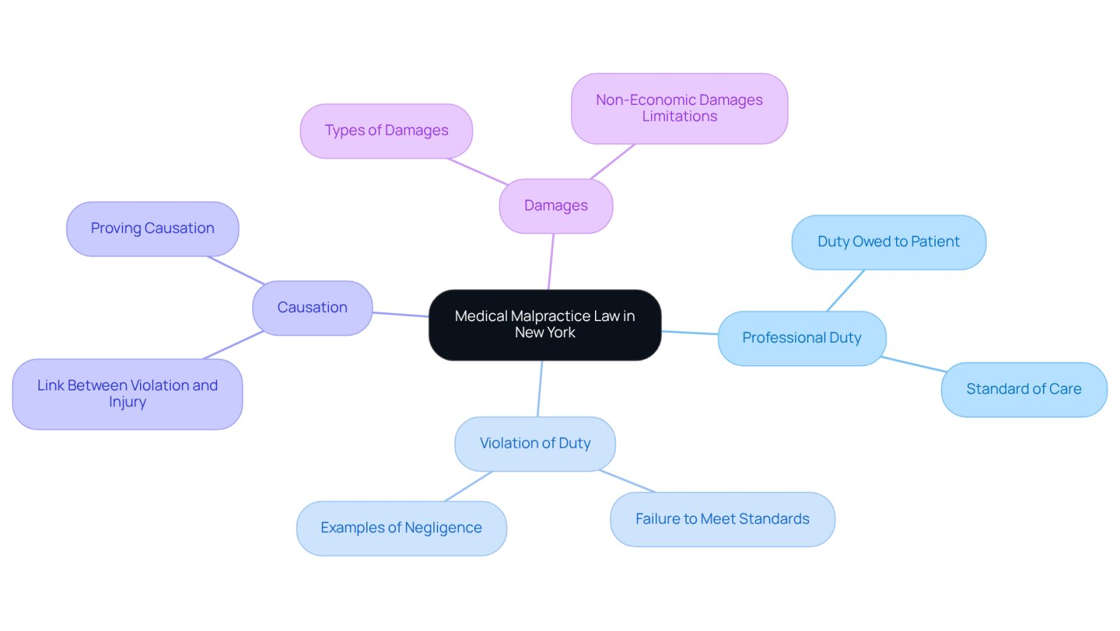This mindmap starts with the main topic at the center and branches out into the four key elements of medical malpractice law. Each branch represents a crucial aspect of the law, helping you see how they connect to the overall understanding of your rights in New York.