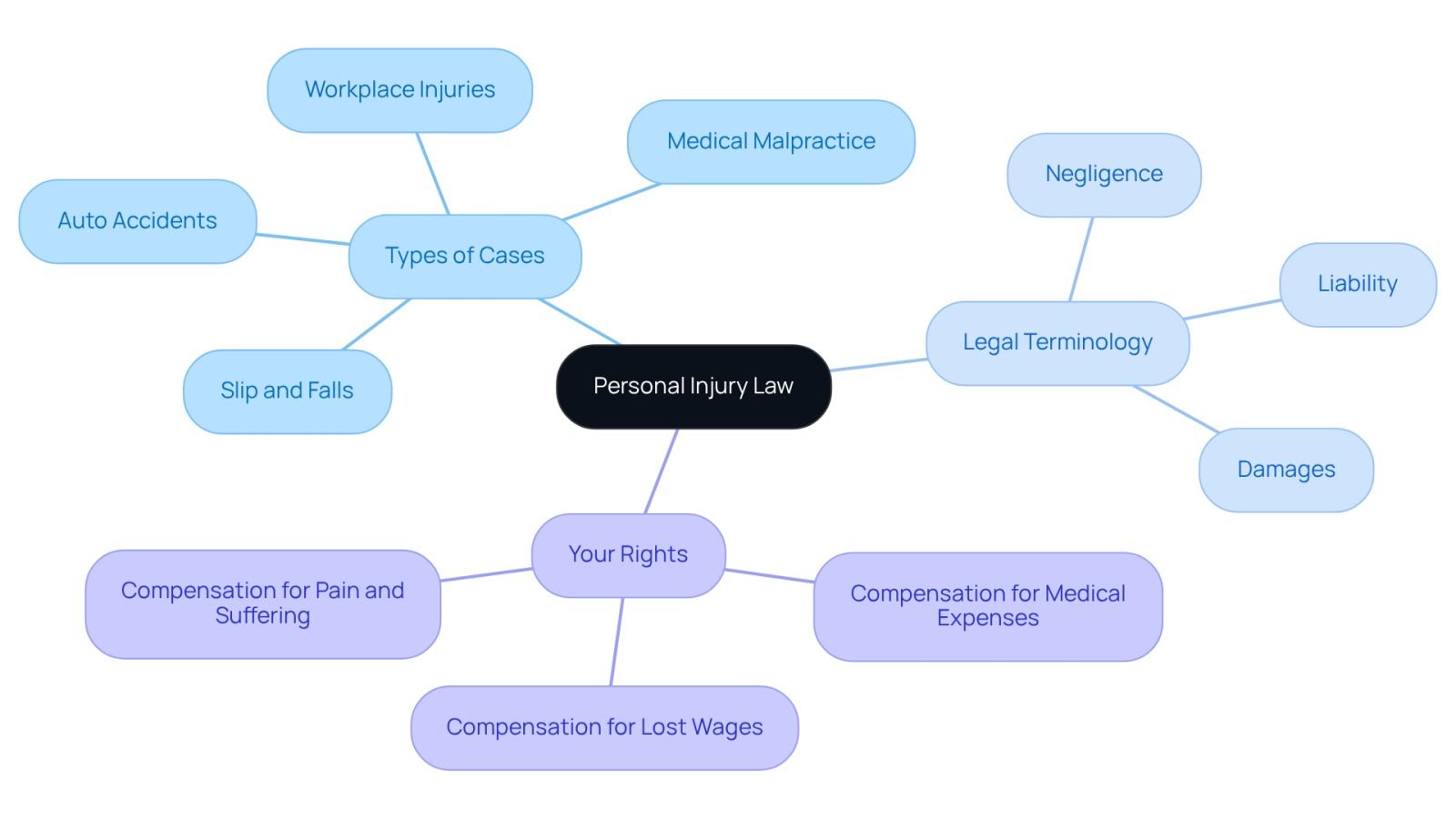 This mindmap helps you navigate personal injury law. Start at the center with the main topic, then follow the branches to explore different types of cases, important legal terms, and your rights as a victim. Each branch leads to specific details that can help you understand your situation better.