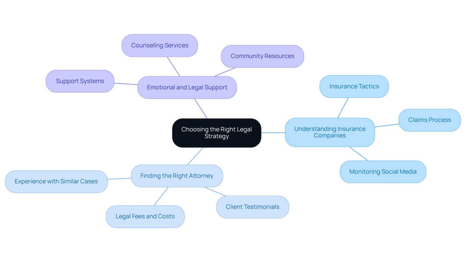 This mindmap starts with the main topic in the center and branches out into important areas to consider when choosing a legal strategy after an accident. Each branch represents a key consideration, and the sub-branches provide more details on what to think about in each area.