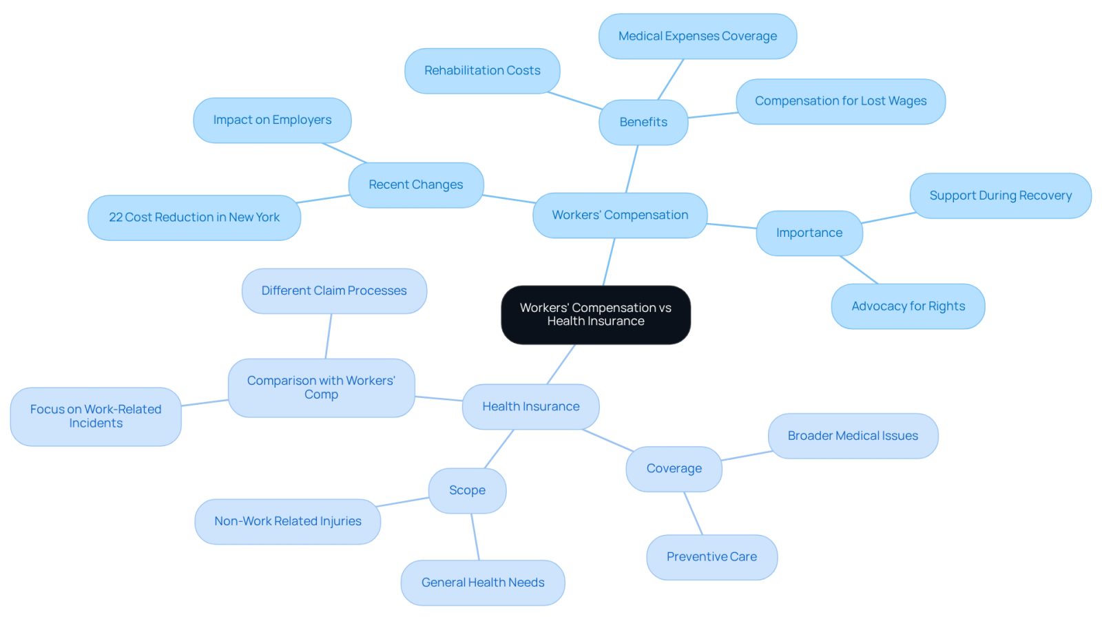This mindmap helps you see the differences and similarities between workers' compensation and health insurance. The central idea connects to two main branches, each detailing key aspects of these insurance types. Follow the branches to explore benefits, recent changes, and how they compare.