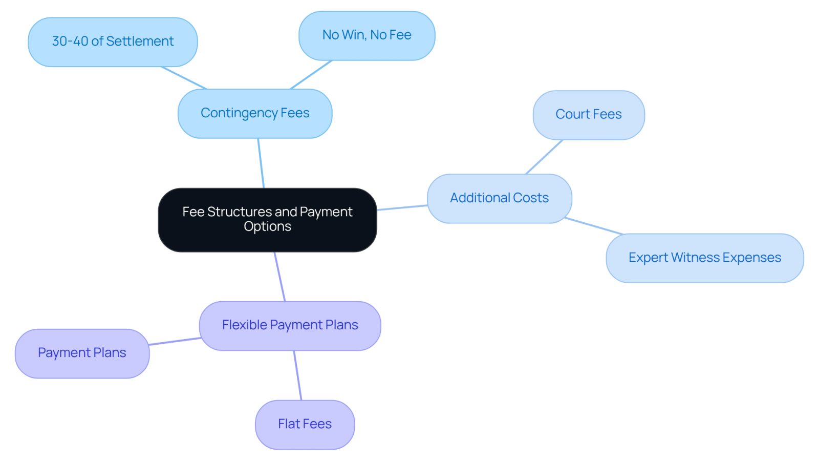The central node represents the overall topic of legal fees. Each branch shows a different aspect of fee structures, helping you see how they relate to each other. For example, contingency fees mean you only pay if you win, while additional costs are extra expenses you might encounter. This layout helps you grasp the financial options available to you.