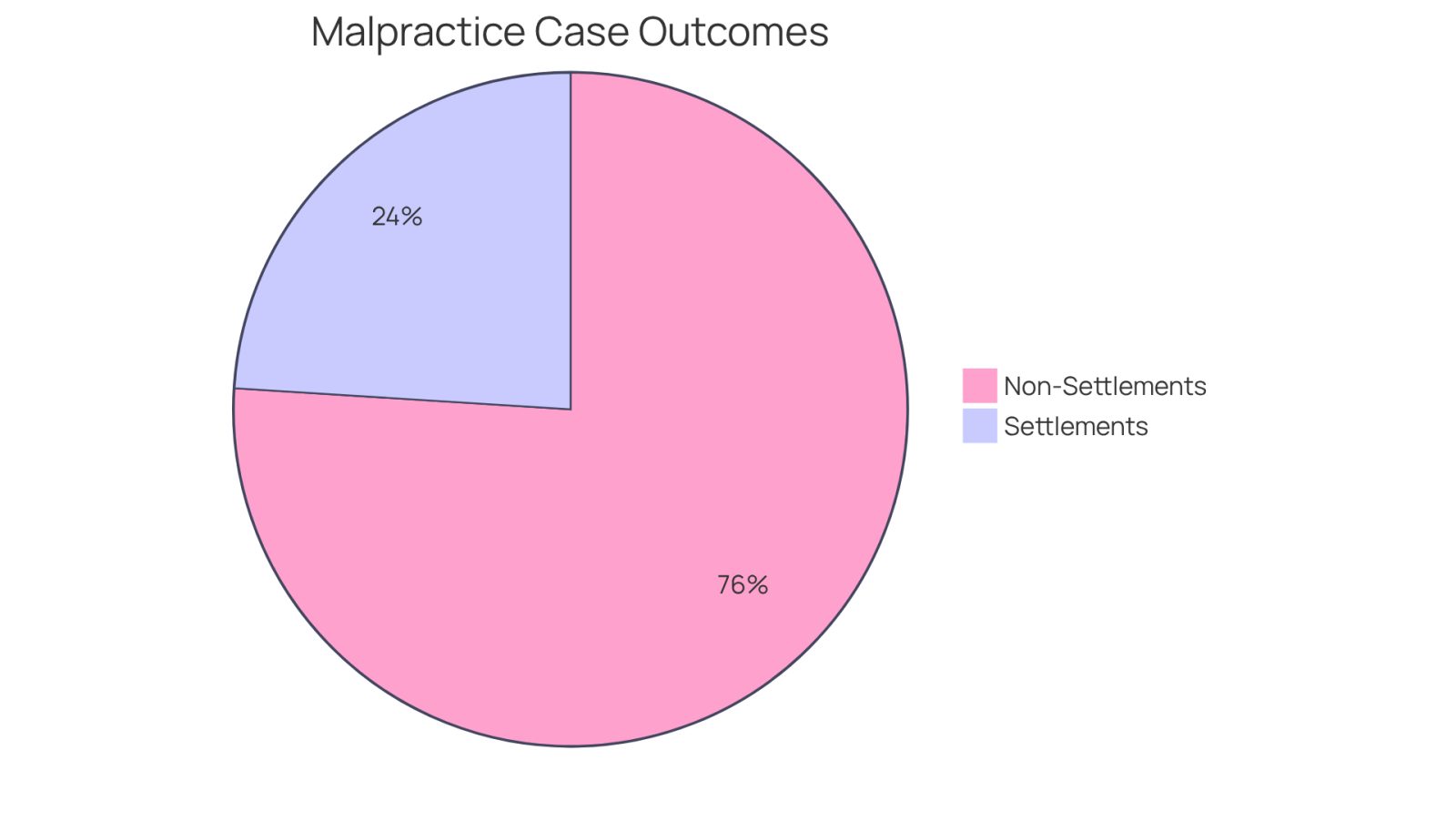 This chart shows how medical malpractice cases are resolved. The blue slice represents the 24% of cases that settle, while the orange slice shows the 76% that do not settle. It helps you see how often cases end in settlements compared to other outcomes.