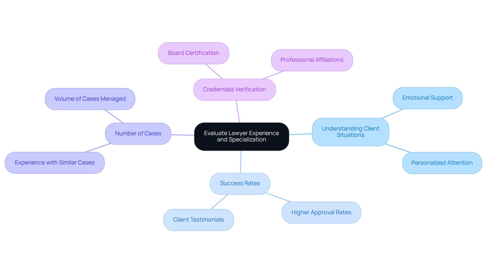 Start at the center with the main topic, then explore the branches to see different factors that are important when choosing a lawyer. Each branch represents a key area to consider, helping you understand what makes a lawyer effective in handling Social Insurance claims.