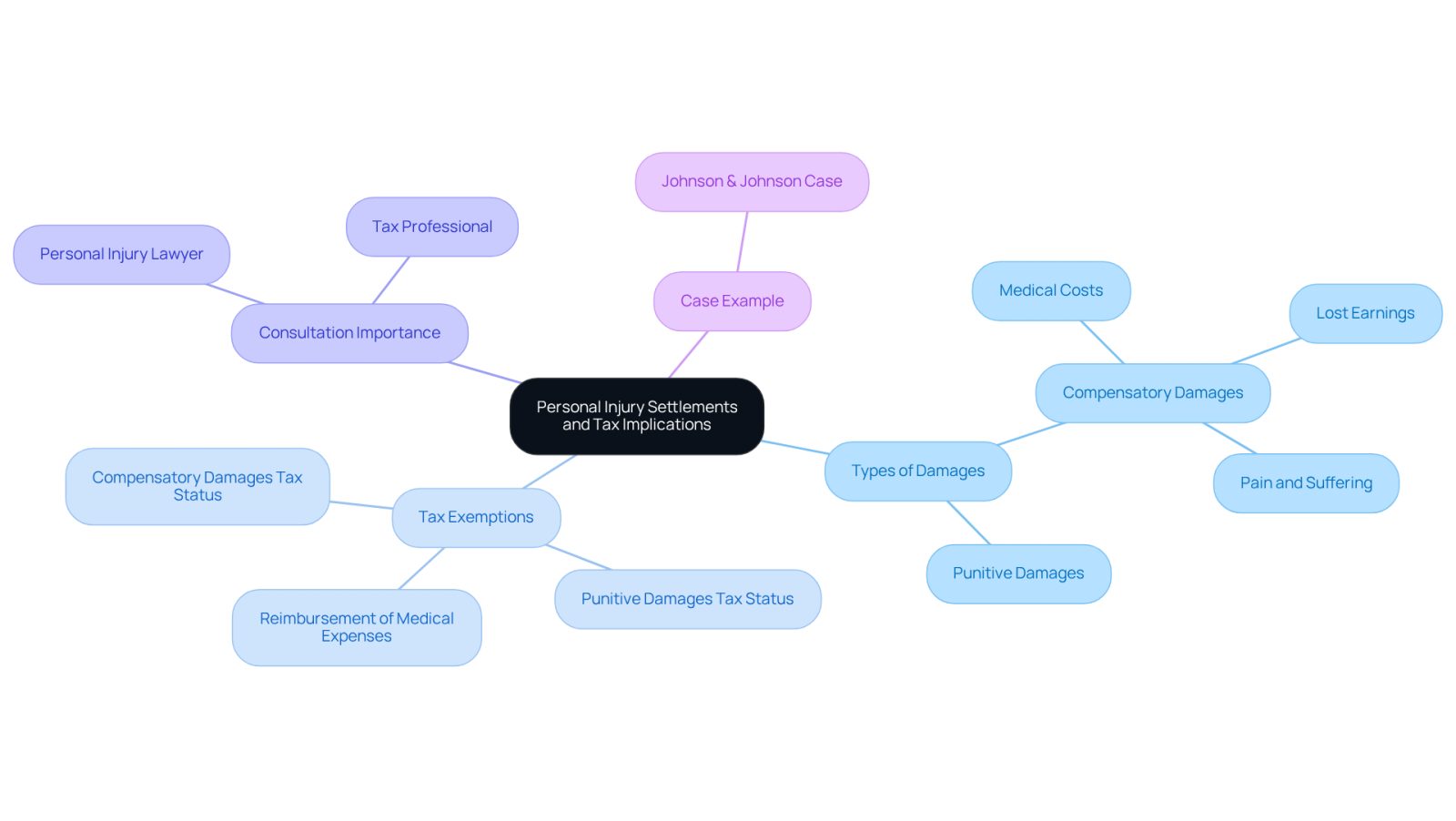 The central node represents the main topic, while the branches show different aspects of personal injury settlements. Each color-coded branch helps you navigate through types of damages, tax implications, and the importance of seeking professional advice.