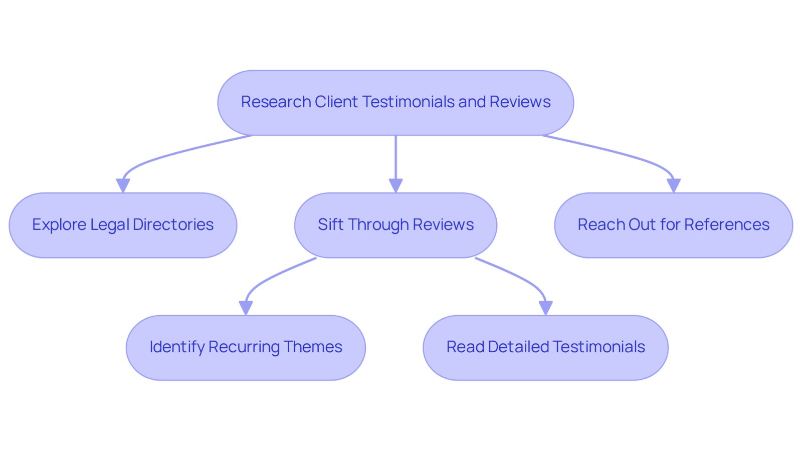 Follow the arrows to see how to effectively research and evaluate client testimonials when choosing a lawyer. Each step guides you through the process, helping you make a more informed decision.