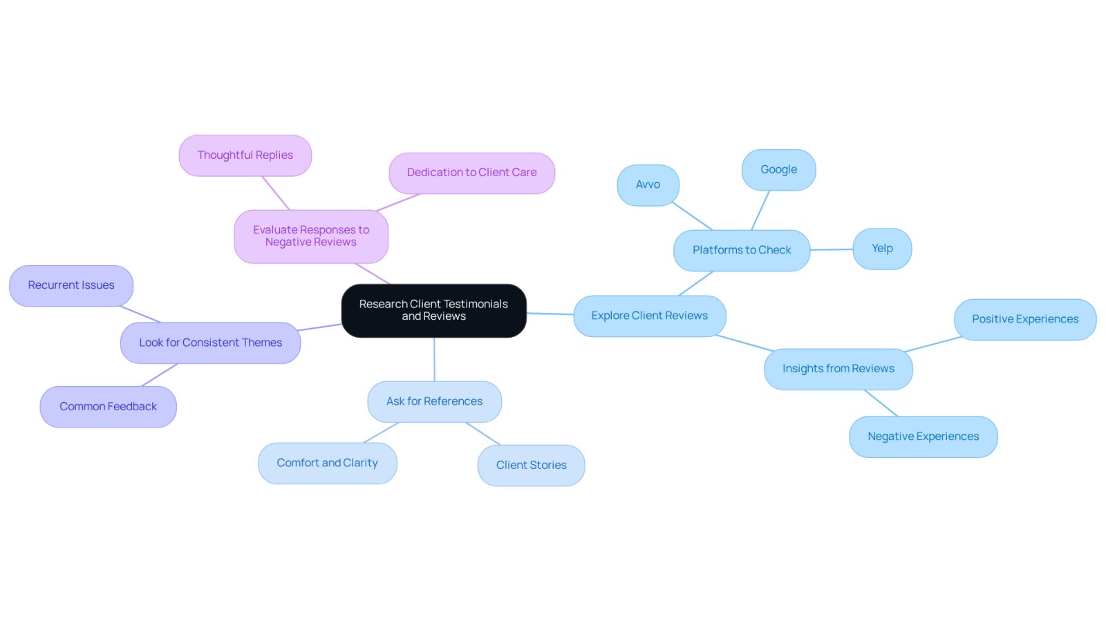 This mindmap helps you visualize the steps to take when researching client testimonials. Start at the center with the main idea, then follow the branches to see the different aspects you should consider, like where to find reviews and what to look for in them.