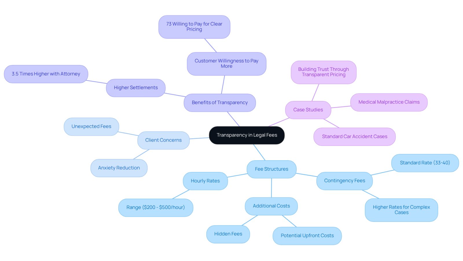 This mindmap starts with the main idea of transparency in legal fees at the center. Each branch represents a key aspect of the topic, helping you see how they connect and relate to the overall theme. Follow the branches to explore fee structures, client concerns, and the benefits of being transparent about legal costs.