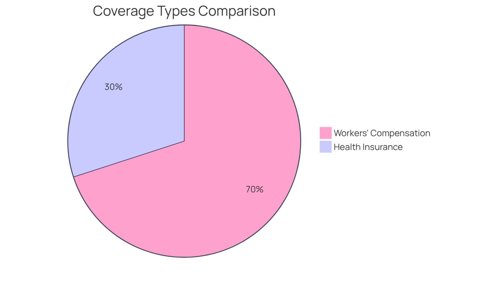 This pie chart shows the different types of coverage provided by Workers' Compensation and Health Insurance. Each segment represents a portion of the total coverage, helping you see at a glance what each type offers. The larger the segment, the more benefits it includes.