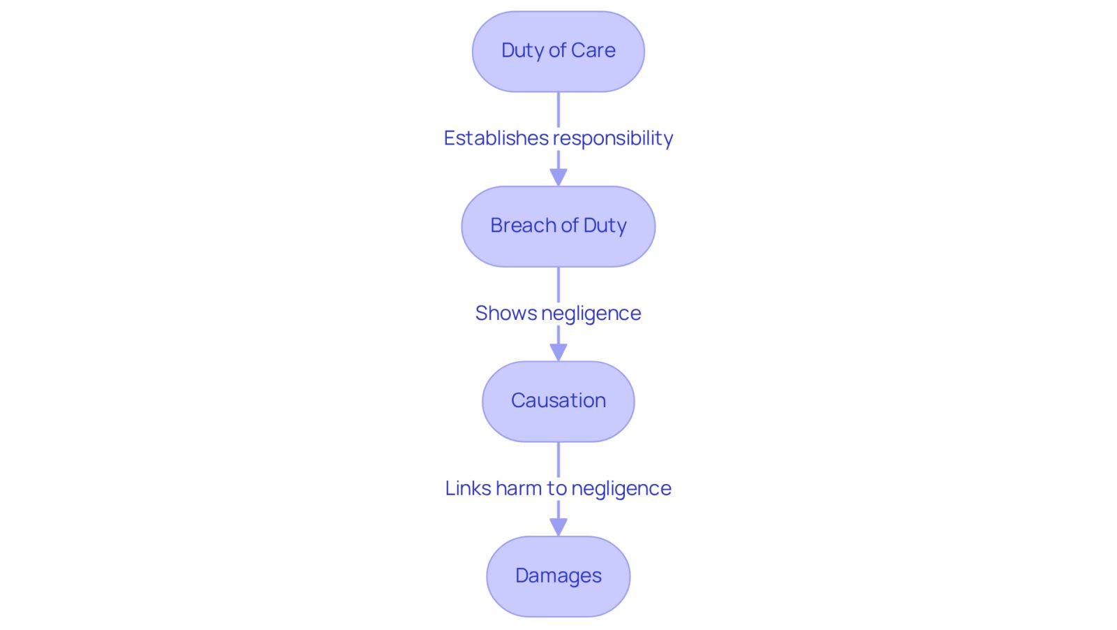 This flowchart outlines the essential steps to prove negligence in a slip and fall case. Each box represents a crucial element you need to establish, and the arrows show how they connect to help you secure compensation. Follow the flow to understand what you need to demonstrate in your claim.
