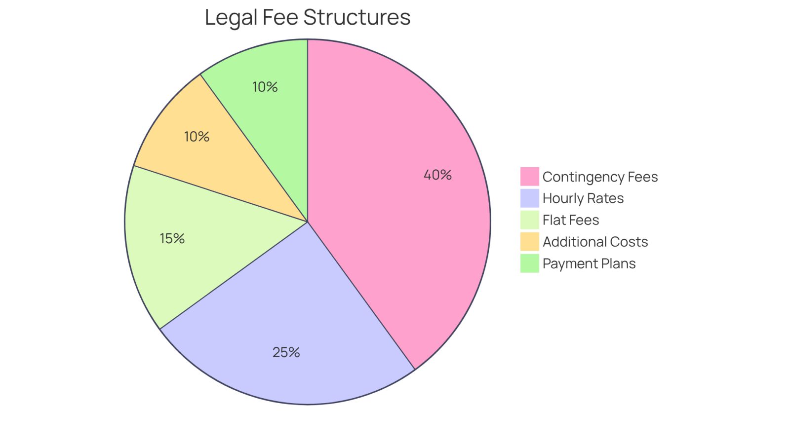 Each slice of the pie represents a different way lawyers may charge for their services. The larger the slice, the more common that fee structure is in personal injury cases. This helps you see at a glance what options are available and how they might affect your costs.