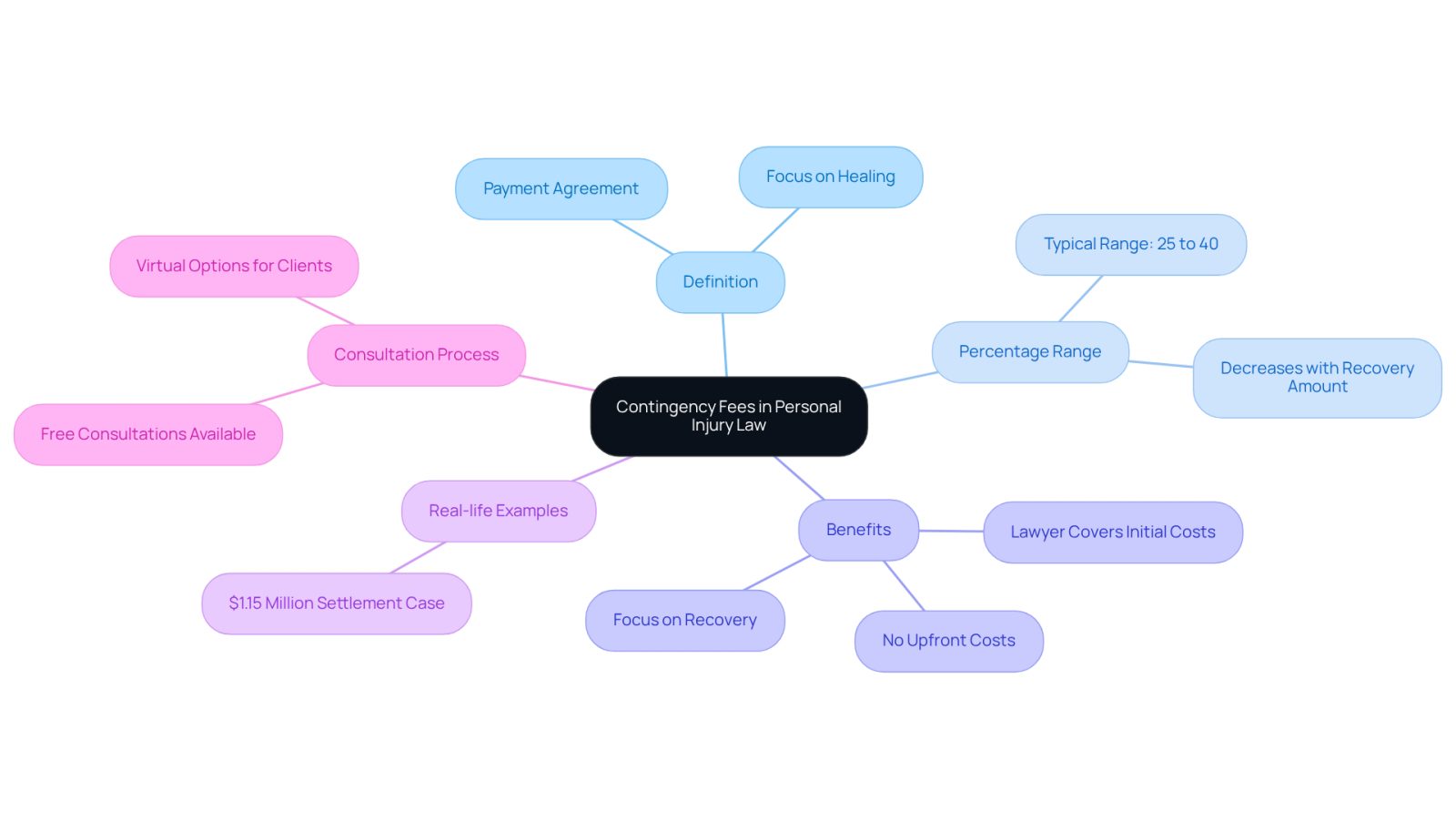 This mindmap starts with the main idea of contingency fees at the center. Each branch represents a different aspect of this concept, helping you see how they connect and support the overall understanding of how these fees work in personal injury cases.
