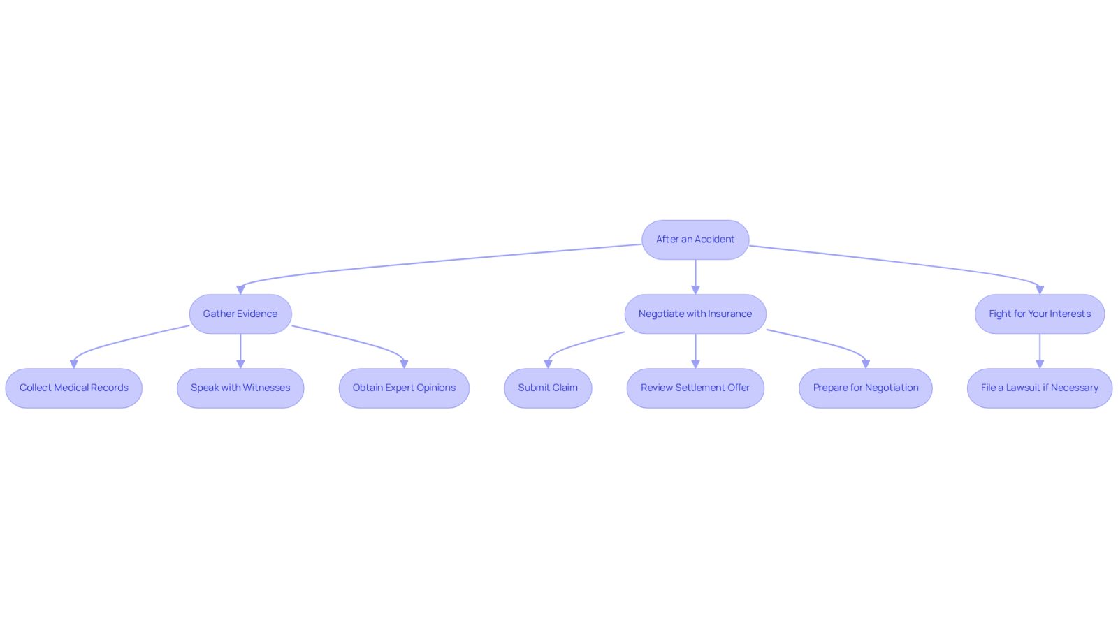 This flowchart shows the steps you can take after an accident to ensure you get the compensation you deserve. Start at the top and follow the arrows to see how each action leads to the next, guiding you through the process of recovery with legal support.