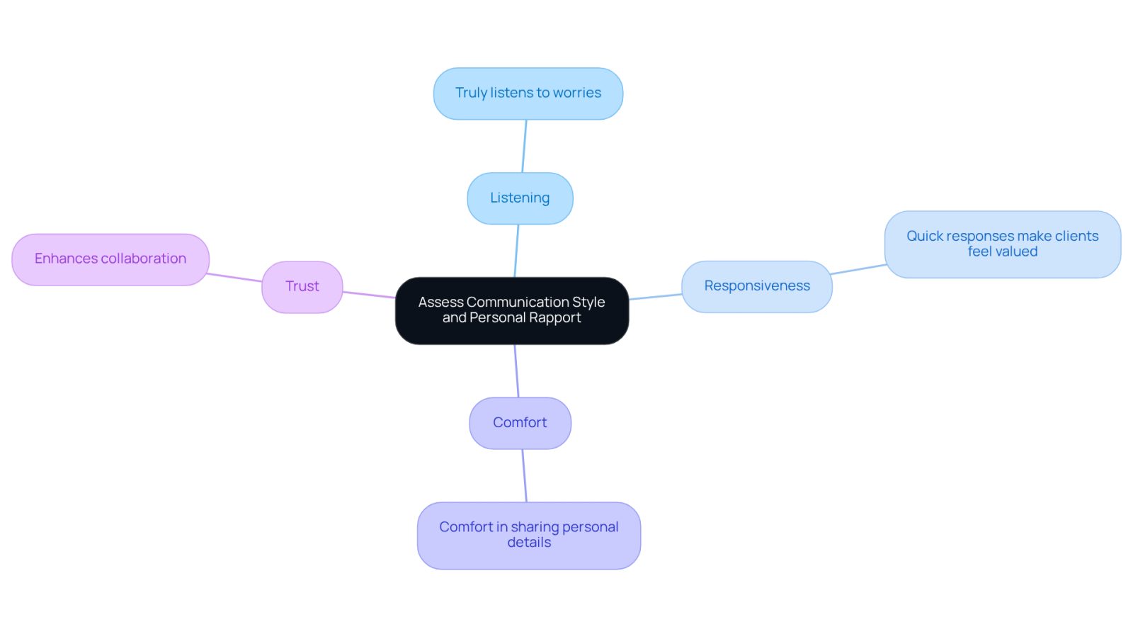 This mindmap helps you visualize the important factors to consider when choosing a lawyer. Each branch represents a key aspect of communication and rapport, guiding you to think about how these elements contribute to a positive attorney-client relationship.