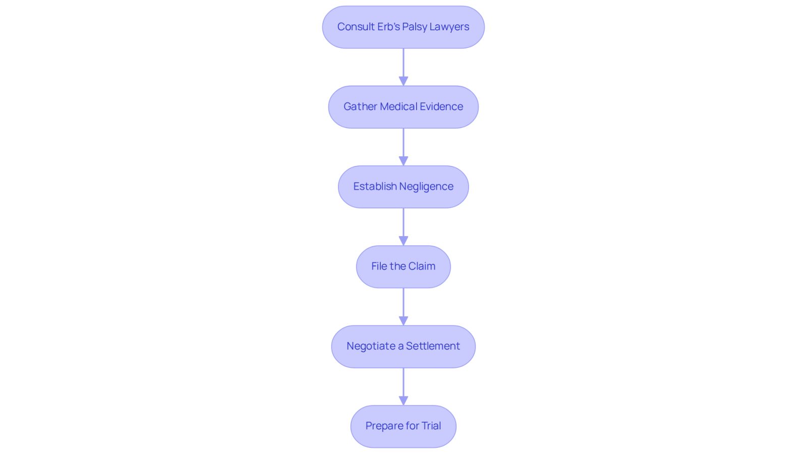 Each box represents a step in the legal process for filing an Erb's Palsy claim. Follow the arrows to see how each step leads to the next, guiding you through the journey of securing compensation for your child's injury.