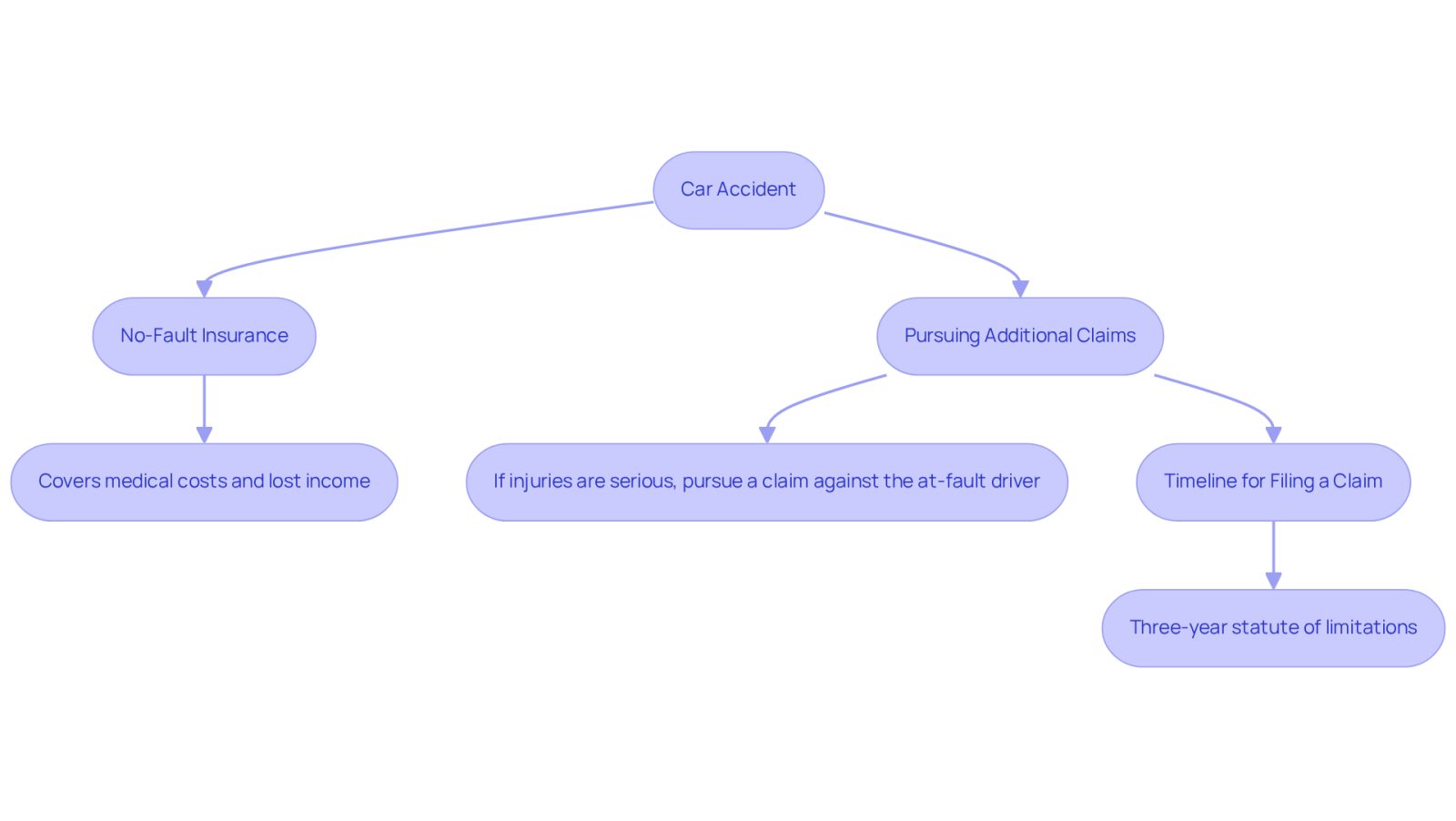This flowchart guides you through the steps to take after a car accident in NYC. Start at the top with the accident, then follow the arrows to understand your insurance options and the timeline for filing claims. Each box explains what you need to know at that stage.