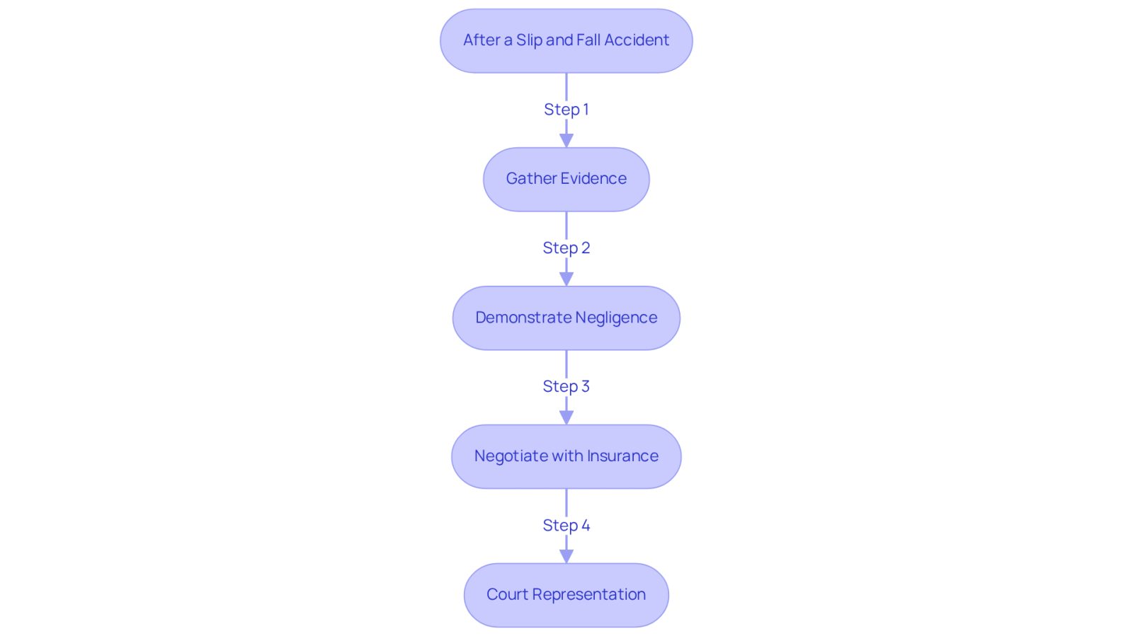 This flowchart outlines the journey after a slip and fall accident. Each box represents a key step in the process, guiding you through gathering evidence, proving negligence, negotiating with insurance, and potentially going to court.