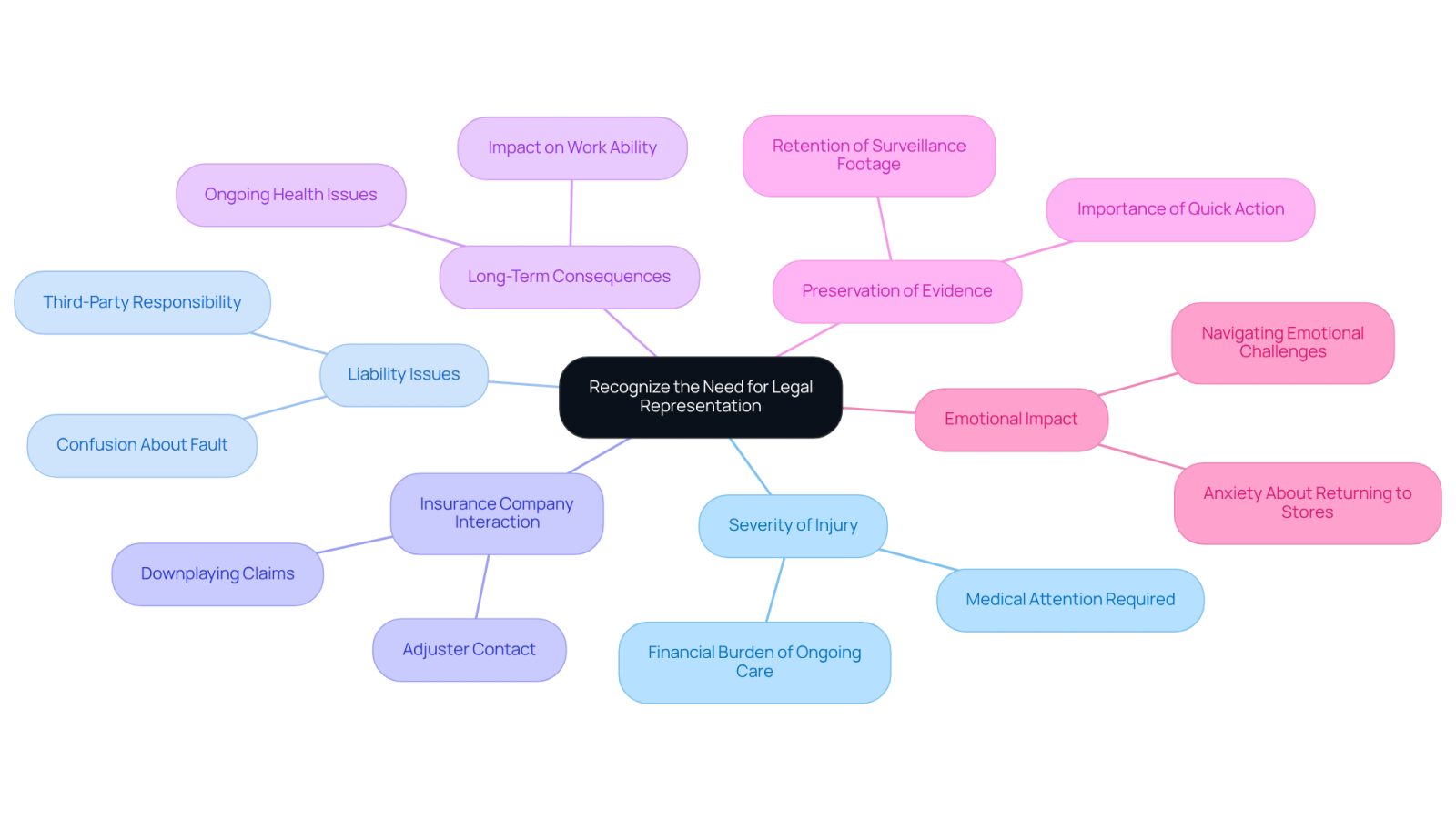 The central idea is about knowing when to seek legal help after an injury. Each branch represents a sign that indicates it's time to consult a lawyer. The more branches you see, the more reasons there are to consider legal representation.