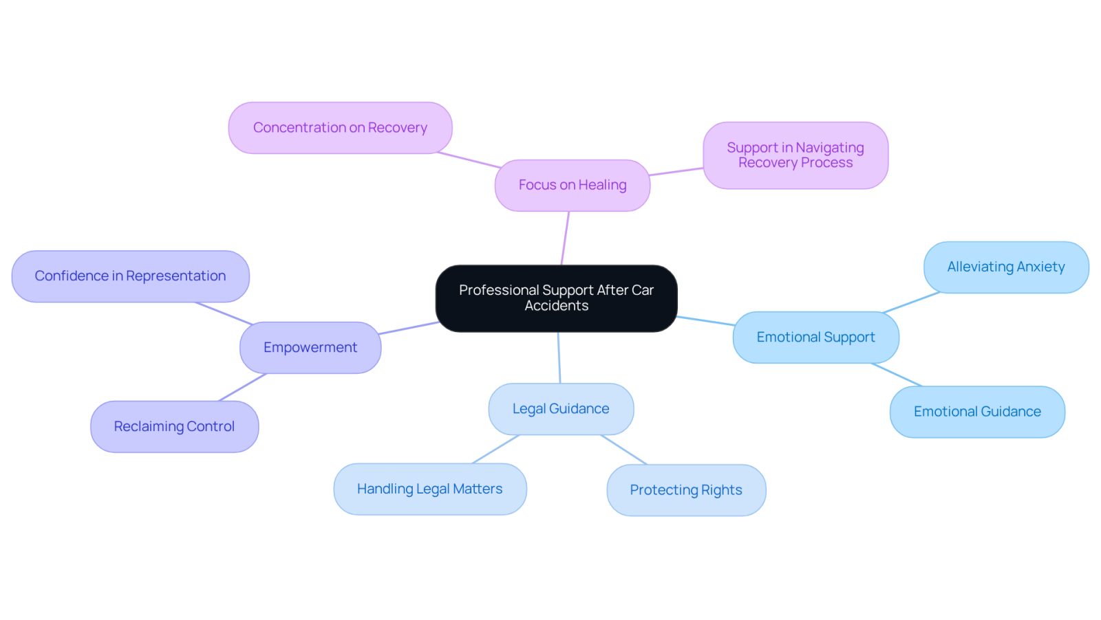 This mindmap illustrates how having a lawyer can help accident victims. Each branch shows a different benefit, like emotional support or legal guidance, helping you see how these aspects connect and contribute to recovery.