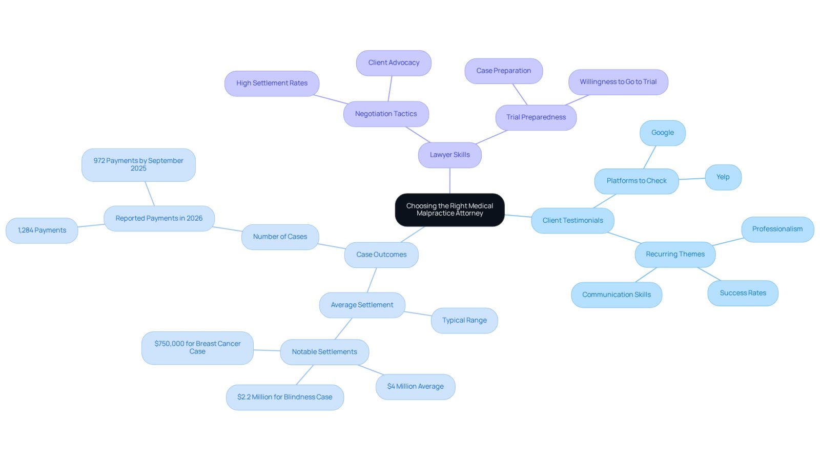 This mindmap helps you visualize the important factors to consider when choosing a medical malpractice attorney. Start at the center with the main topic, then explore the branches to see what to look for in client feedback, case results, and specific skills that can help you make an informed choice.