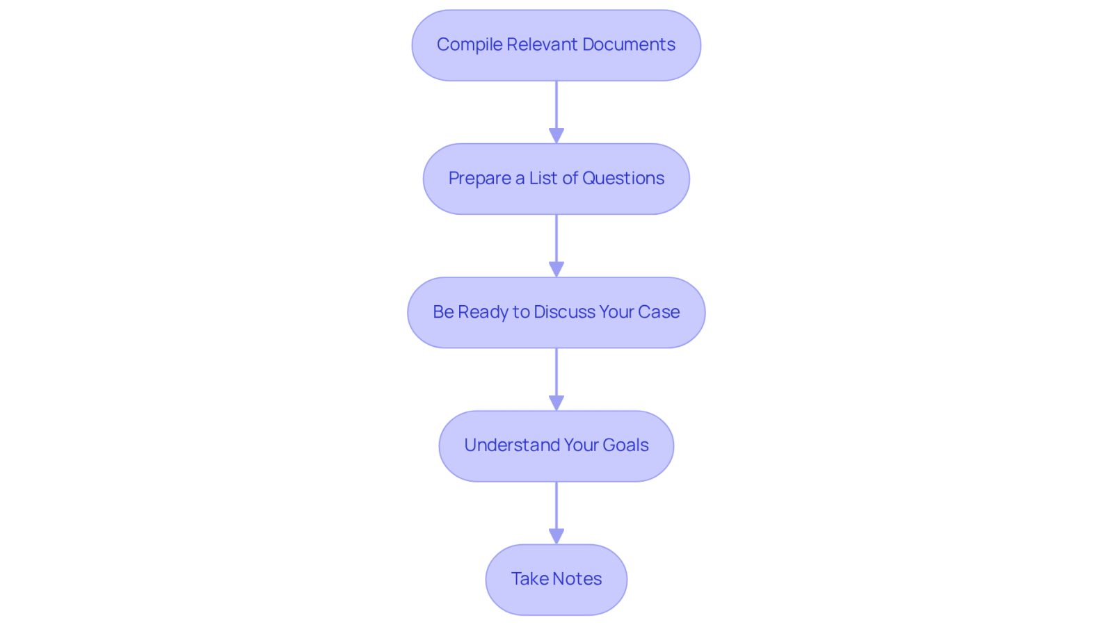 Each box represents a step you should take before meeting with your lawyer. Follow the arrows to see the order in which you should prepare, ensuring you cover all important aspects for a successful consultation.