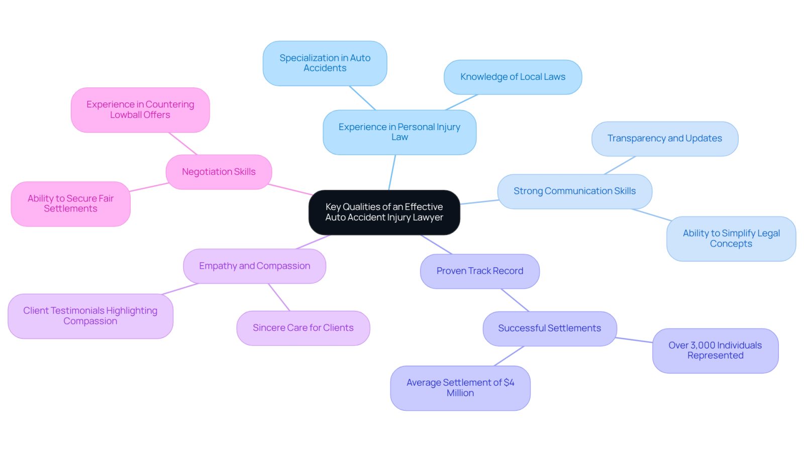 This mindmap shows the essential qualities to look for in a lawyer after an auto accident. Each branch represents a quality, and you can explore further details or examples by following the sub-branches. This helps you understand what makes a lawyer effective in supporting your recovery.