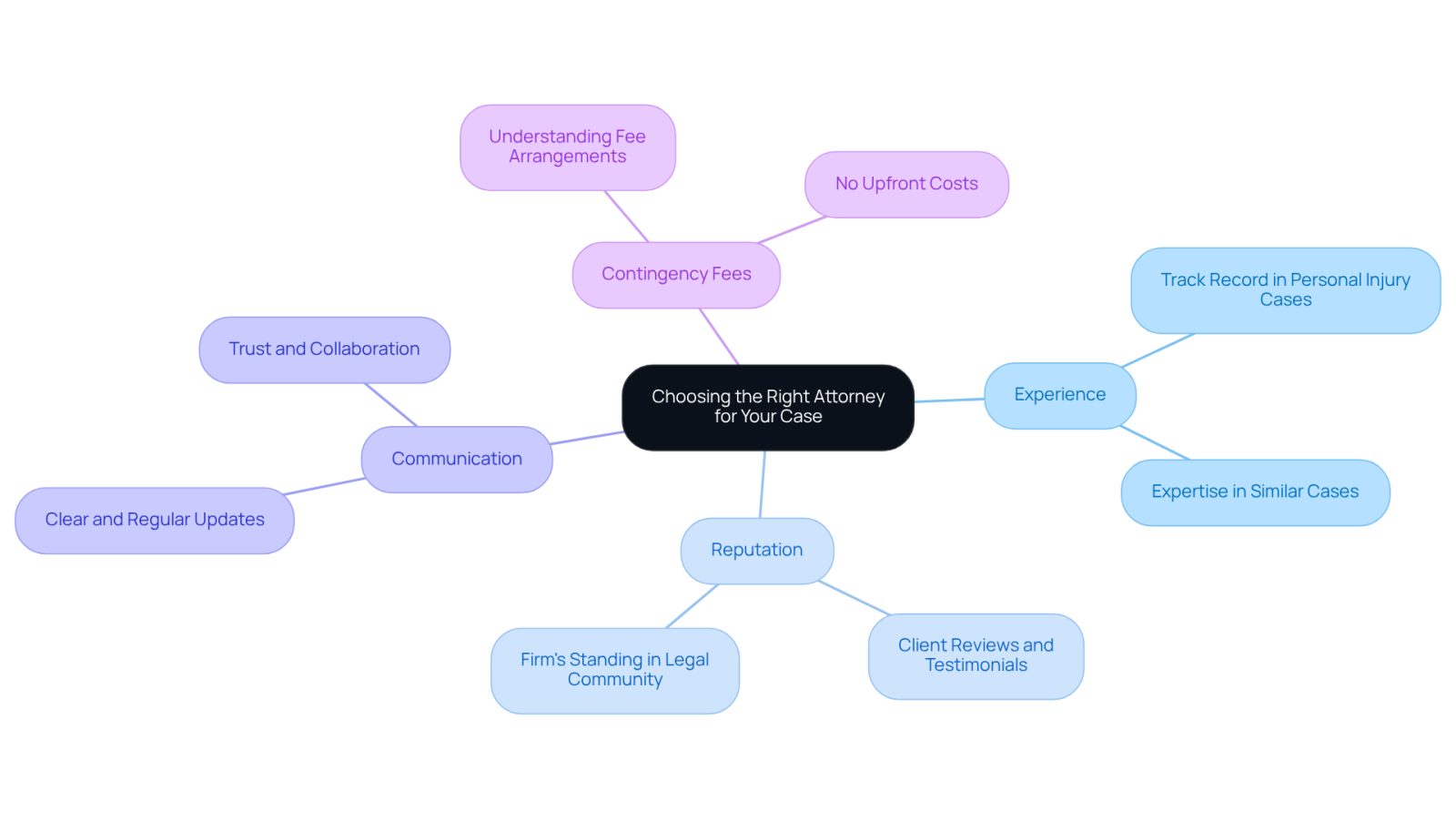 This mindmap helps you visualize the important factors to consider when selecting an attorney. Start at the center with the main idea, then follow the branches to explore each key consideration and its details.