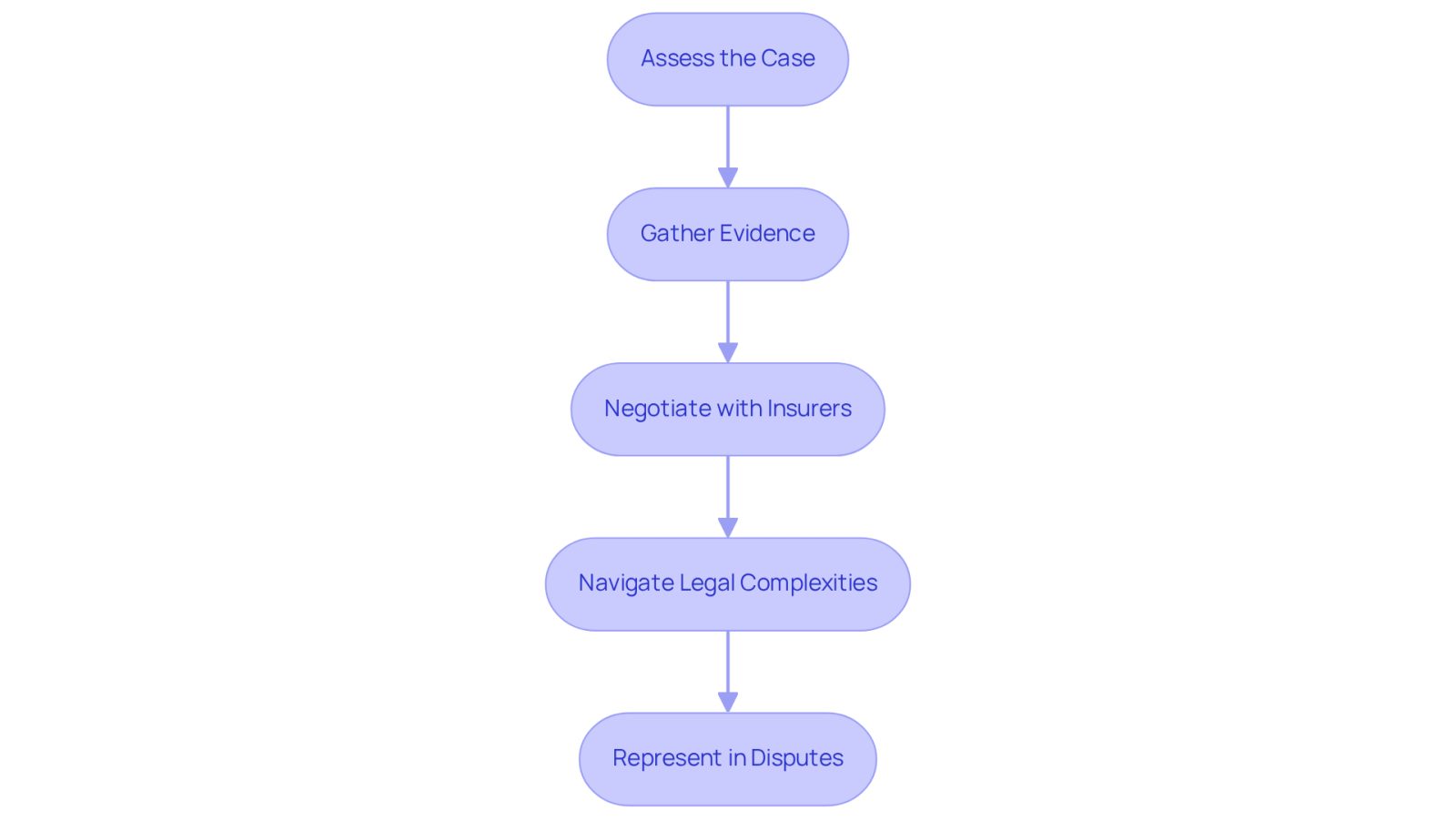 Each box represents a key step that an attorney takes to help clients after a workplace injury. Follow the arrows to see how each step leads to the next, showing how legal support can make a significant difference in securing fair compensation.