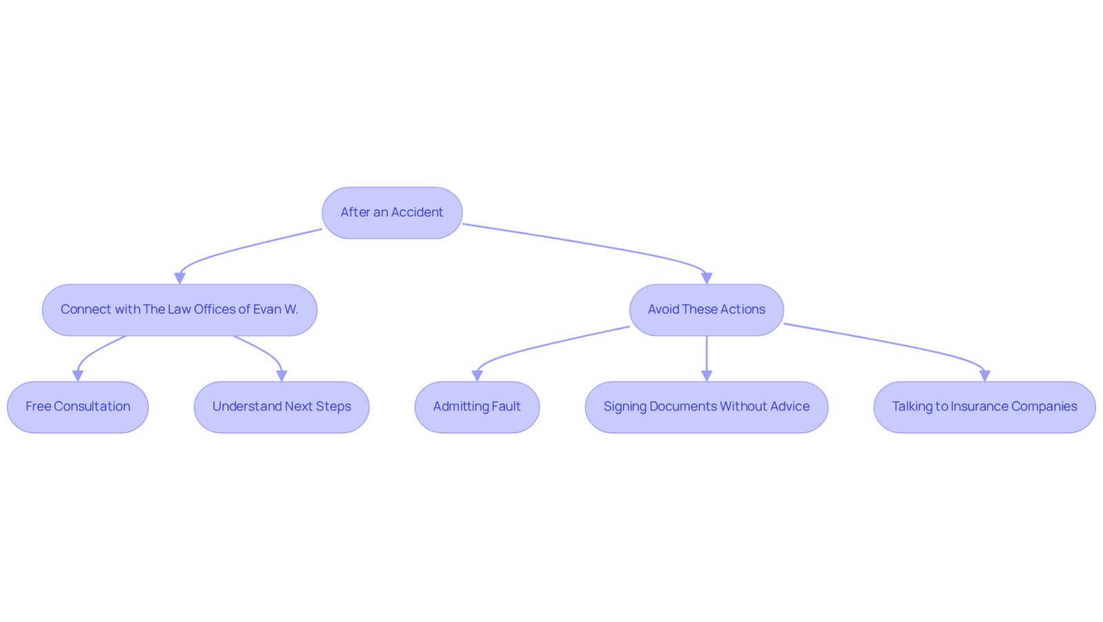 This flowchart guides you through the essential steps to take after an accident. Start by connecting with an attorney for support, and avoid actions that could jeopardize your case. Follow the arrows to see the recommended path for achieving a fair settlement.
